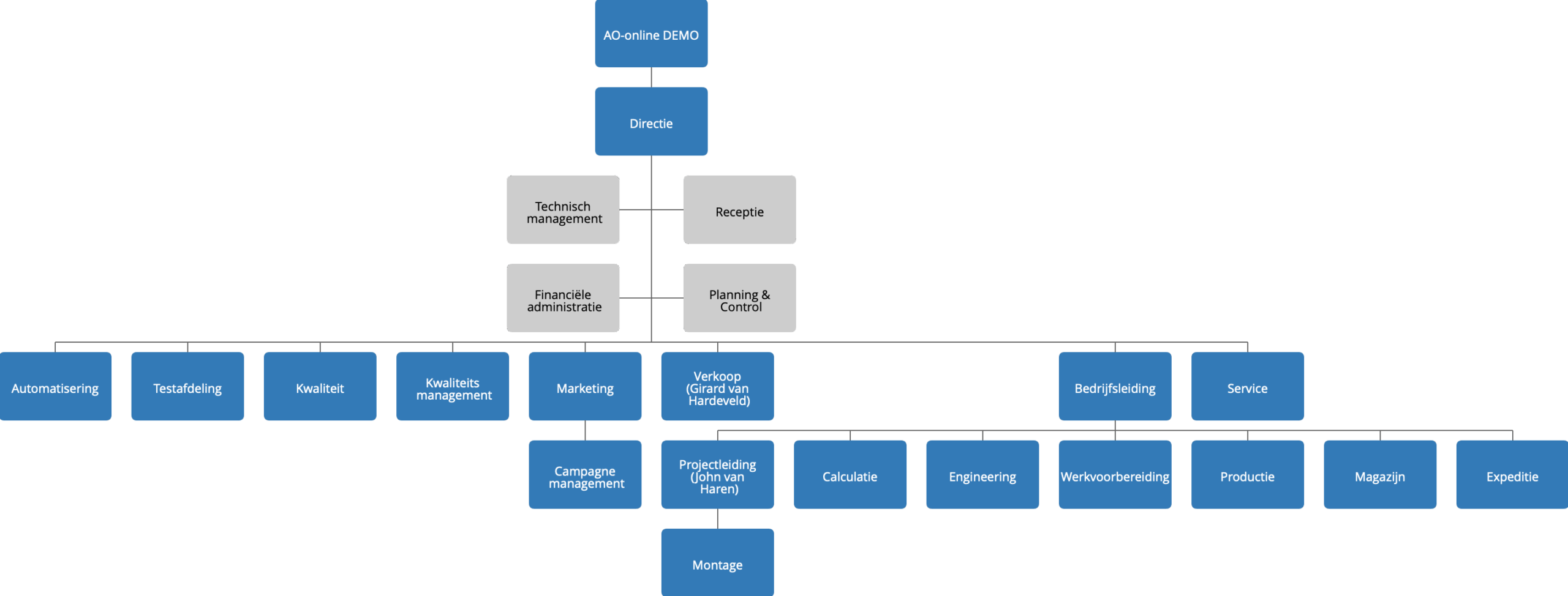 Hiërarchische schema's
