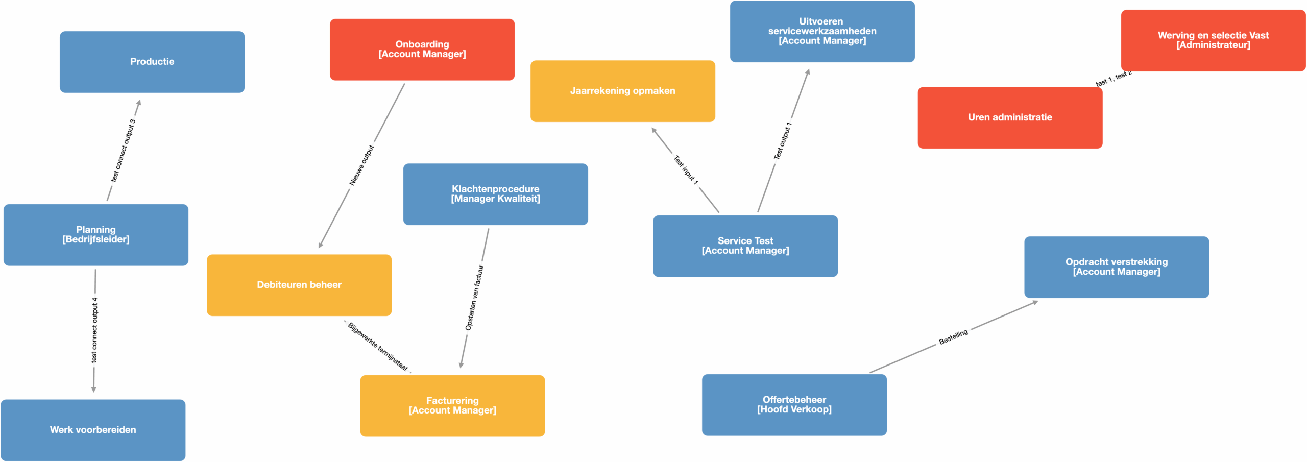 Netwerkdiagrammen
